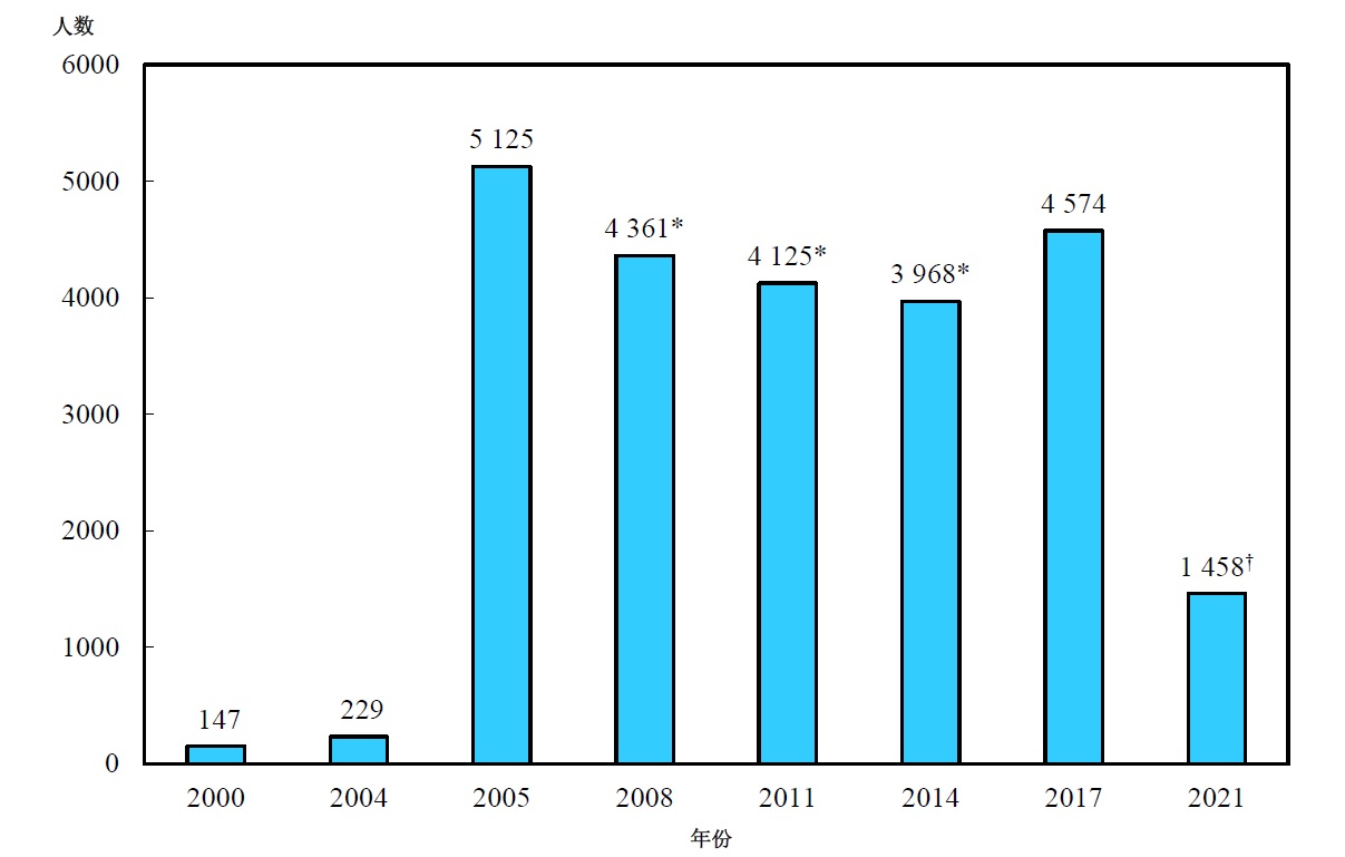 图乙:	按年划分的注册助产士涵盖人数 (2000年、2004年、2005年、2008年、2011 年、2014年、2017年及2021年)